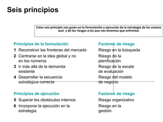 Seis principios
Estos seis principio nos guían en la formulación y ejecución de la estrategia de los océano
azul y de los riesgos a los que nos tenemos que enfrentar.
Riesgo de la escala
de evaluación
Ir más allá de la demanda
existente
3
Riesgo del modelo
de negocio
Desarrollar la secuencia
estratégica correcta
4
Factores de riesgoPrincipios de ejecución
Riesgo en la
gestión
Incorporar la ejecución en la
estrategia
6
Riesgo organizativoSuperar los obstáculos internos5
Riesgo de la
planificación
Centrarse en la idea global y no
en los números
2
Riesgo en la búsquedaReconstruir las fronteras del mercado1
Factores de riesgoPrincipios de la formulación
 