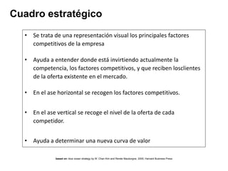 Cuadro estratégico
• Se trata de una representación visual los principales factores
competitivos de la empresa
• Ayuda a entender donde está invirtiendo actualmente la
competencia, los factores competitivos, y que reciben losclientes
de la oferta existente en el mercado.
• En el ase horizontal se recogen los factores competitivos.
• En el ase vertical se recoge el nivel de la oferta de cada
competidor.
• Ayuda a determinar una nueva curva de valor
based on: blue ocean strategy by W. Chan Kim and Renée Mauborgne, 2005, Harvard Business Press
 