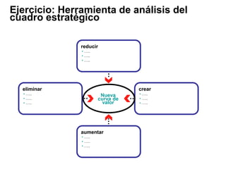 Ejercicio: Herramienta de análisis del
cuadro estratégico
reducir
• …..
• …..
• …..
eliminar
• …..
• …..
• …..
aumentar
• …..
• …..
• …..
crear
• …..
• …..
• …..
Nueva
curva de
valor
 