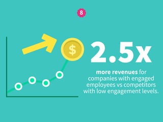8
2.5xmore revenues for
companies with engaged
employees vs competitors
with low engagement levels.
 