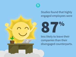 87%
less likely to leave their
companies than their
disengaged counterparts.
9
Studies found that highly
engaged employees were
 