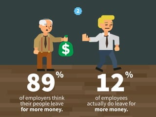 2
89
%
of employers think
their people leave
for more money.
12
%
of employees
actually do leave for
more money.
 