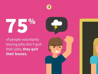 3
75%
of people voluntarily
leaving jobs don’t quit
their jobs; they quit
their bosses.
 