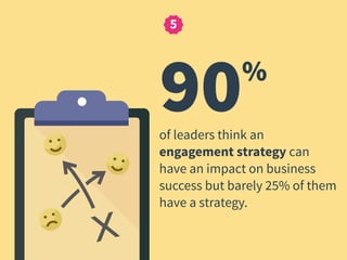 90%
of leaders think an
engagement strategy can
have an impact on business
success but barely 25% of them
have a strategy.
5
 