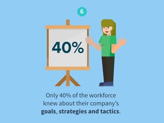 6
Only 40% of the workforce
knew about their company’s
goals, strategies and tactics.
 