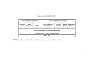12
Especialización: DISEÑO TEXTIL
ESPACIO DE FORMACIÓN BÁSICA
192 hs. reloj
ESPACIO DE FORMACIÓN ESPECÍFICA
224 hs. reloj
Historia del
Arte 4
Medios
Audiovisuales
Inglés 2
Práctica Profesional 4
(Taller Diseño)
Tecnología
y Materiales
Taller de
Moldería
Entrenamiento
Personal
64 hs. reloj 64 hs. reloj 64 hs. reloj 96 hs reloj 64 hs. reloj 32 hs. reloj 64 hs. reloj
PRÁCTICA INSTRUMENTAL Y EXPERIENCIA LABORAL
FORMACIÓN ÉTICA Y MUNDO CONTEMPORÁNEO
416 hs. reloj
TÍTULO: Técnico Superior en Diseño y Producción de Indumentaria (especializado en Diseño Textil)
 
