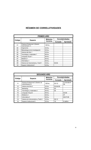 28
RÉGIMEN DE CORRELATIVIDADES
PRIMER AÑO
Correlatividades
Código Espacio
Módulos
horarios Cursada Aprobada
01
Práctica Profesional 1(Diseño
Indumentaria 1)
128 hs.
02 Ergonomía 32 hs.
03 Metodología de la Investigación 32 hs.
04 Historia del Arte 1 32 hs.
05 Tecnología y materiales 1 64 hs.
06 Lenguaje Visual 1 64 hs.
07 Moldería 1 64 hs.
08 Informática 1 64 hs.
09 Historia de Indumentaria y Textil 1 32 hs. 03-04
10 Espacio Institucional 1 32 hs.
SEGUNDO AÑO
Correlatividades
Código Espacio
Módulos
horarios Cursada Aprobada
11
Práctica Profesional 2 (Diseño de
Indumentaria 2)
128 hs. 05-10
01-02-06-07-
08
12 Historia del Arte 2 32 hs. 03-04-09
13 Marketing 64 hs. 03
14 Tecnología y materiales 2 64 hs. 05
15 Lenguaje Visual 2 64 hs. 02-06
16 Moldería 2 64 hs. 07
17 Informática 2 64 hs. 06-07-08
18 Historia de Indumentaria y Textil 2 32 hs. 09-12
19 Espacio Institucional 2 32 hs. 10 A definir
 