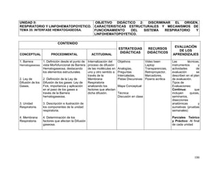 100
UNIDAD II:
RESPIRATORIO Y LINFOHEMATOPOYETICO.
TEMA 35: INTERFASE HEMATOGASEOSA.
OBJETIVO DIDÁCTICO 2: DISCRIMINAR EL ORIGEN,
CARACTERISTICAS ESTRUCTURALES Y MECANISMOS DE
FUNCIONAMIENTO DEL SISTEMA RESPIRATORIO Y
LINFOHEMATOPOYETICO.
CONTENIDO
ESTRATEGIAS
DIDÁCTICAS
RECURSOS
DIDÁCTICOS
EVALUACIÓN
DE LOS
APRENDIZAJESCONCEPTUAL PROCEDIMENTAL ACTITUDINAL
1. Barrera
Hematogaseosa.
2. Ley de
Difusión de los
Gases.
3. Unidad
Respiratoria.
4. Membrana
Respiratoria.
1. Definición desde el punto de
vista Morfofuncional de Barrera
Hematogaseosa, destacando
los elementos estructurales.
2. Definición de la Ley de
Difusión de los gases: Ley de
Fick, importancia y aplicación
en el paso de los gases a
través de la Barrera
hematogaseosa.
3. Descripción e ilustración de
los componentes de la unidad
respiratoria.
4. Determinación de los
factores que afectan la Difusión
gaseosa.
Internalización del
proceso de difusión
de las moiléculas en
uno y otro sentido a
través de la
Membrana
Respiratoria
analizando los
factores que afectan
dicha difusión.
Objetivos
Analogías,
Preguntas
Intercaladas,
Pistas Discursivas
Mapa Conceptual
Técnica:
Discusión en clase
Video been
Laptop
Transparencias,
Retroproyector,
Marcadores,
Pizarra acrílica
Las técnicas,
instrumentos y
actividades de
evaluación se
describen en el plan
de evaluación.
Tipos de
Evaluaciones:
Continua: que
incluyen quices,
seminarios,
disecciones
anatómicas y
sumativas (pruebas
semanales)
Parciales Teórico
y Práctico: Al final
de cada unidad
 