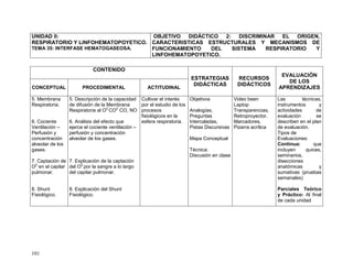 101
UNIDAD II:
RESPIRATORIO Y LINFOHEMATOPOYETICO.
TEMA 35: INTERFASE HEMATOGASEOSA.
OBJETIVO DIDÁCTICO 2: DISCRIMINAR EL ORIGEN,
CARACTERISTICAS ESTRUCTURALES Y MECANISMOS DE
FUNCIONAMIENTO DEL SISTEMA RESPIRATORIO Y
LINFOHEMATOPOYETICO.
CONTENIDO
ESTRATEGIAS
DIDÁCTICAS
RECURSOS
DIDÁCTICOS
EVALUACIÓN
DE LOS
APRENDIZAJESCONCEPTUAL PROCEDIMENTAL ACTITUDINAL
5. Membrana
Respiratoria.
6. Cociente
Ventilación –
Perfusión y
concentración
alveolar de los
gases.
7. Captación de
O2
en el capilar
pulmonar.
8. Shunt
Fisiológico.
5. Descripción de la capacidad
de difusión de la Membrana
Respiratoria al O2
CO2
CO, NO
6. Análisis del efecto que
ejerce el cociente ventilación –
perfusión y concentración
alveolar de los gases.
7. Explicación de la captación
del O2
por la sangre a lo largo
del capilar pulmonar.
8. Explicación del Shunt
Fisiológico.
Cultivar el interés
por el estudio de los
procesos
fisiológicos en la
esfera respiratoria.
Objetivos
Analogías,
Preguntas
Intercaladas,
Pistas Discursivas
Mapa Conceptual
Técnica:
Discusión en clase
Video been
Laptop
Transparencias,
Retroproyector,
Marcadores,
Pizarra acrílica
Las técnicas,
instrumentos y
actividades de
evaluación se
describen en el plan
de evaluación.
Tipos de
Evaluaciones:
Continua: que
incluyen quices,
seminarios,
disecciones
anatómicas y
sumativas (pruebas
semanales)
Parciales Teórico
y Práctico: Al final
de cada unidad
 
