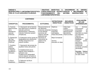 103
UNIDAD II:
RESPIRATORIO Y LINFOHEMATOPOYETICO.
TEMA 36: FLUJO SANGUÍNEO PULMONAR.
OBJETIVO DIDÁCTICO 2: DISCRIMINAR EL ORIGEN,
CARACTERISTICAS ESTRUCTURALES Y MECANISMOS DE
FUNCIONAMIENTO DEL SISTEMA RESPIRATORIO Y
LINFOHEMATOPOYETICO.
CONTENIDO
ESTRATEGIAS
DIDÁCTICAS
RECURSOS
DIDÁCTICOS
EVALUACIÓN
DE LOS
APRENDIZAJESCONCEPTUAL PROCEDIMENTAL ACTITUDINAL
5. Factores
determinantes
de la
Resistencia
vascular
Pulmonar.
6. Distribución
del Flujo
Sanguíneo
Pulmonar.
7. Equilibrio
Hídrico
Pulmonar.
8. Relación
Ventilación –
Perfusión.
9. Shunt
Anatómico.
5. Descripción de los factores
que determinan la resistencia
vascular pulmonar.
Reclutamiento y distensión ,
Volumen Pulmonar (presión
intrapleural).
6. Explicación de las causas de
desigualdad de la distribución
del flujo sanguíneo en el
pulmón humano.
7. Descripción del proceso de
equilibrio hídrico del pulmón.
8. Establecimiento de la
relación entre ventilación –
perfusión (v/p).
-Análisis de la desigualdad
entre la relación v/p sobre el
intercambio gaseoso general.
9. Definición de Shunt
Anatómico.
Reconocimiento de
las diferentes
presiones existentes
en las distintas
porciones del
sistema vascular
pulmonar que
favorecen el
intercambio de
gases en los
pulmones.
Objetivos
Analogías,
Preguntas
Intercaladas,
Pistas Discursivas
Mapa Conceptual
Técnica:
Discusión en clase
Video been
Laptop
Transparencias,
Retroproyector,
Marcadores,
Pizarra acrílica
Las técnicas,
instrumentos y
actividades de
evaluación se
describen en el plan
de evaluación.
Tipos de
Evaluaciones:
Continua: que
incluyen quices,
seminarios,
disecciones
anatómicas y
sumativas (pruebas
semanales)
Parciales Teórico
y Práctico: Al final
de cada unidad
 
