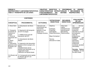 105
UNIDAD II:
RESPIRATORIO Y LINFOHEMATOPOYETICO.
TEMA 37: TRANSPORTE DE LOS GASES.
OBJETIVO DIDÁCTICO 2: DISCRIMINAR EL ORIGEN,
CARACTERISTICAS ESTRUCTURALES Y MECANISMOS DE
FUNCIONAMIENTO DEL SISTEMA RESPIRATORIO Y
LINFOHEMATOPOYETICO.
CONTENIDO
ESTRATEGIAS
DIDÁCTICAS
RECURSOS
DIDÁCTICOS
EVALUACIÓN
DE LOS
APRENDIZAJESCONCEPTUAL PROCEDIMENTAL ACTITUDINAL
5. Efecto Bohr
6. Transporte
de Dióxido de
Carbono en
sangre.
7. Curva de
disociación del
CO2
.
8. Efecto
Aldane.
9. Intercambio
gaseosos entre
la sangre y los
tejidos.
10. Difusión del
CO2
5. Interpretación del efecto
Bohr.
6. Descripción del transporte
de CO2
en sangre.
7. Análisis de la curva de
disociación del CO2
.
8. Interpretación del efecto
Aldane.
9. Explicación del intercambio
gaseoso entre la sangre y los
tejidos.
-Establecimiento de los
factores que intervienen en la
oxigenación tisular.
-Definición de Hipoxia tisular.
10. Comparación de la rapidez
de difusión del CO2
con
respecto al O2
Valoración del
conocimiento del
intercambio
gaseoso a nivel
tisular en la
Fisiología Humana.
Objetivos
Analogías,
Preguntas
Intercaladas,
Pistas Discursivas
Mapa Conceptual
Técnica:
Discusión en clase
Video been
Laptop
Transparencias,
Retroproyector,
Marcadores,
Pizarra acrílica
Las técnicas,
instrumentos y
actividades de
evaluación se
describen en el plan
de evaluación.
Tipos de
Evaluaciones:
Continua: que
incluyen quices,
seminarios,
disecciones
anatómicas y
sumativas (pruebas
semanales)
Parciales Teórico
y Práctico: Al final
de cada unidad
 