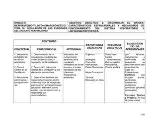 106
UNIDAD II:
RESPIRATORIO Y LINFOHEMATOPOYETICO.
TEMA 38: REGULACIÓN DE LAS FUNCIONES
DEL APARATO RESPIRATORIO.
OBJETIVO DIDÁCTICO 2: DISCRIMINAR EL ORIGEN,
CARACTERISTICAS ESTRUCTURALES Y MECANISMOS DE
FUNCIONAMIENTO DEL SISTEMA RESPIRATORIO Y
LINFOHEMATOPOYETICO.
CONTENIDO
ESTRATEGIAS
DIDÁCTICAS
RECURSOS
DIDÁCTICOS
EVALUACIÓN
DE LOS
APRENDIZAJESCONCEPTUAL PROCEDIMENTAL ACTITUDINAL
1. Mecanismo
de Control de
la función
ventilatoria.
2. Control
Central de la
Ventilación.
3. Receptores
pulmonares y
extrapulmona-
res
1. Determinación de los
mecanismos mediante los
cuales se lleva a cabo la
regulación de la ventilación.
2. Descripción del control
central de la ventilación y sus
elementos constitutivos.
3. Explicación detallada del
mecanismo de acción de los
diferentes tipos de receptores
pulmonares y extrapulmonares
(situación, estímulos que lo
excitan, vías de conducción y
respuestas que
desencadenan).
Valoración del
conocimiento
detallado de la
regulación
ventilatoria en el ser
humano, a través
del estudio de los
diferentes
mecanismos
existentes.
Objetivos
Analogías,
Preguntas
Intercaladas,
Pistas Discursivas
Mapa Conceptual
Técnica:
Discusión en clase
Video been
Laptop
Transparencias,
Retroproyector,
Marcadores,
Pizarra acrílica
Las técnicas,
instrumentos y
actividades de
evaluación se
describen en el plan
de evaluación.
Tipos de
Evaluaciones:
Continua: que
incluyen quices,
seminarios,
disecciones
anatómicas y
sumativas (pruebas
semanales)
Parciales Teórico
y Práctico: Al final
de cada unidad
 