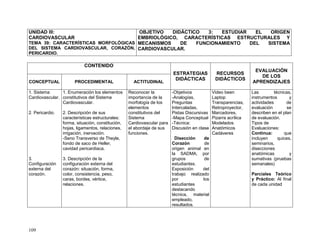 109
UNIDAD III:
CARDIOVASCULAR
TEMA 39: CARACTERÍSTICAS MORFOLÓGICAS
DEL SISTEMA CARDIOVASCULAR, CORAZÓN,
PERICARDIO.
OBJETIVO DIDÁCTICO 3: ESTUDIAR EL ORIGEN
EMBRIOLÓGICO, CARACTERÍSTICAS ESTRUCTURALES Y
MECANISMOS DE FUNCIONAMIENTO DEL SISTEMA
CARDIOVASCULAR.
CONTENIDO
ESTRATEGIAS
DIDÁCTICAS
RECURSOS
DIDÁCTICOS
EVALUACIÓN
DE LOS
APRENDIZAJESCONCEPTUAL PROCEDIMENTAL ACTITUDINAL
1. Sistema
Cardiovascular.
2. Pericardio.
3.
Configuración
externa del
corazón.
1. Enumeración los elementos
constitutivos del Sistema
Cardiovascular.
2. Descripción de sus
características estructurales:
forma, situación, constitución,
hojas, ligamentos, relaciones,
irrigación, inervación.
-Seno Transverso de Theyle,
fondo de saco de Heller,
cavidad pericardiaca.
3. Descripción de la
configuración externa del
corazón: situación, forma,
color, consistencia, peso,
caras, bordes, vértice,
relaciones.
Reconocer la
importancia de la
morfología de los
elementos
constitutivos del
Sistema
Cardiovascular para
el abordaje de sus
funciones.
-Objetivos
-Analogías,
Preguntas
Intercaladas,
Pistas Discursivas
-Mapa Conceptual
-Técnica:
Discusión en clase
Disección de
Corazón de
origen animal en
la SADMA, por
grupos de
estudiantes.
Exposición del
trabajo realizado
por los
estudiantes
destacando
técnica, material
empleado,
resultados.
Video been
Laptop
Transparencias,
Retroproyector,
Marcadores,
Pizarra acrílica
Modelados
Anatómicos
Cadáveres
Las técnicas,
instrumentos y
actividades de
evaluación se
describen en el plan
de evaluación.
Tipos de
Evaluaciones:
Continua: que
incluyen quices,
seminarios,
disecciones
anatómicas y
sumativas (pruebas
semanales)
Parciales Teórico
y Práctico: Al final
de cada unidad
 