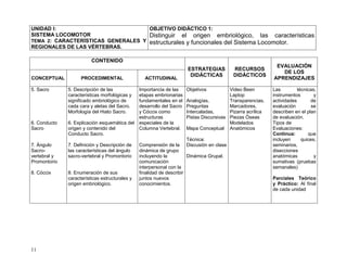 11
UNIDAD I:
SISTEMA LOCOMOTOR
TEMA 2: CARACTERÍSTICAS GENERALES Y
REGIONALES DE LAS VÉRTEBRAS.
OBJETIVO DIDÁCTICO 1:
Distinguir el origen embriológico, las características
estructurales y funcionales del Sistema Locomotor.
CONTENIDO
ESTRATEGIAS
DIDÁCTICAS
RECURSOS
DIDÁCTICOS
EVALUACIÓN
DE LOS
APRENDIZAJESCONCEPTUAL PROCEDIMENTAL ACTITUDINAL
5. Sacro
6. Conducto
Sacro
7. Ángulo
Sacro-
vertebral y
Promontorio
8. Cóccix
5. Descripción de las
características morfológicas y
significado embriológico de
cada cara y aletas del Sacro.
Morfología del Hiato Sacro.
6. Explicación esquemática del
origen y contenido del
Conducto Sacro.
7. Definición y Descripción de
las características del ángulo
sacro-vertebral y Promontorio
8. Enumeración de sus
características estructurales y
origen embriológico.
Importancia de las
etapas embrionarias
fundamentales en el
desarrollo del Sacro
y Cóccix como
estructuras
especiales de la
Columna Vertebral.
Comprensión de la
dinámica de grupo
incluyendo la
comunicación
interpersonal con la
finalidad de describir
juntos nuevos
conocimientos.
Objetivos
Analogías,
Preguntas
Intercaladas,
Pistas Discursivas
Mapa Conceptual
Técnica:
Discusión en clase
Dinámica Grupal.
Video Been
Laptop
Transparencias,
Marcadores,
Pizarra acrílica
Piezas Óseas
Modelados
Anatómicos
Las técnicas,
instrumentos y
actividades de
evaluación se
describen en el plan
de evaluación.
Tipos de
Evaluaciones:
Continua: que
incluyen quices,
seminarios,
disecciones
anatómicas y
sumativas (pruebas
semanales)
Parciales Teórico
y Práctico: Al final
de cada unidad
 
