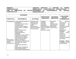 113
UNIDAD III:
CARDIOVASCULAR
TEMA 40: EMBRIOLOGÍA DEL SISTEMA
CARDIOVASCULAR.
OBJETIVO DIDÁCTICO 3: ESTUDIAR EL ORIGEN
EMBRIOLÓGICO, CARACTERÍSTICAS ESTRUCTURALES Y
MECANISMOS DE FUNCIONAMIENTO DEL SISTEMA
CARDIOVASCULAR.
CONTENIDO
ESTRATEGIAS
DIDÁCTICAS
RECURSOS
DIDÁCTICOS
EVALUACIÓN
DE LOS
APRENDIZAJESCONCEPTUAL PROCEDIMENTAL ACTITUDINAL
2.Angiogénesis
3.
Malformaciones
congénitas del
Sistema
Cardiovascular.
2. Descripción del proceso de
Angiogénesis:
-Formación de vasos extra e
intraembrionarios.
-Desarrollo de los sistemas
venosos vitelino, umbilical y
cardinal.
-Desarrollo de los arcos
aórticos, arterias
onfalomesentéricas y
umbilicales.
-Desarrollo de venas vitelinas,
umbilicales y pulmonares.
3.Descripción de malforma-
ciones cardiovasculares:
-Defectos del tabique
interauricular e interventricular.
-Anomalias del conducto
arterioso.
-Trasposición de grandes
vasos.
-Dextrocardia, Tetralogía de
Fallot, Atresia Pulmonar.
-Anomalias del Cayado Aórtico.
Asociación entre
malformaciones
congénitas del
aparato
cardiovascular y
etapa del desarrollo
en la cual ocurre.
-Objetivos
-Analogías,
Preguntas
Intercaladas,
Pistas Discursivas
-Mapa Conceptual
-Técnica:
Discusión en clase
Video been
Laptop
Transparencias,
Retroproyector,
Marcadores,
Pizarra acrílica
Las técnicas,
instrumentos y
actividades de
evaluación se
describen en el plan
de evaluación.
Tipos de
Evaluaciones:
Continua: que
incluyen quices,
seminarios,
disecciones
anatómicas y
sumativas (pruebas
semanales)
Parciales Teórico
y Práctico: Al final
de cada unidad
 