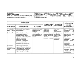 114
UNIDAD III:
CARDIOVASCULAR
TEMA 41: ANATOMÍA MACROSCÓPICA DE LA
CIRCULACIÓN MAYOR Y MENOR.
OBJETIVO DIDÁCTICO 3: ESTUDIAR EL ORIGEN
EMBRIOLÓGICO, CARACTERÍSTICAS ESTRUCTURALES Y
MECANISMOS DE FUNCIONAMIENTO DEL SISTEMA
CARDIOVASCULAR.
CONTENIDO
ESTRATEGIAS
DIDÁCTICAS
RECURSOS
DIDÁCTICOS
EVALUACIÓN
DE LOS
APRENDIZAJESCONCEPTUAL PROCEDIMENTAL ACTITUDINAL
1. Circulación
Mayor y Menor.
2. Arteria Aorta.
3. Sistemas
Venosos
Ácigos y Venas
Cava.
1. Definición de Circulación
Mayor y Menor.
2. -Descripción del origen,
trayecto y terminación.
-Establecimiento de los
segmentos de la Aorta (límites,
longitud, relaciones).
-Distinción de ramas
colaterales y terminales,
destacando sitios de
distribución de las mismas.
3. Descripción del origen,
trayecto, afluentes, relaciones,
y terminación de: venas cava
superior e inferior y venas
ácigo mayor y hemiácigo.
Reflexión acerca de
las estructuras
cardíacas y
vasculares que
forman parte de la
circulación mayor y
menor.
-Objetivos
-Analogías,
Preguntas
Intercaladas,
Pistas Discursivas
-Mapa Conceptual
-Técnica:
Discusión en clase
Video been
Laptop
Transparencias,
Retroproyector,
Marcadores,
Pizarra acrílica
Modelados
Anatómicos
Cadáveres
Las técnicas,
instrumentos y
actividades de
evaluación se
describen en el plan
de evaluación.
Tipos de
Evaluaciones:
Continua: que
incluyen quices,
seminarios,
disecciones
anatómicas y
sumativas (pruebas
semanales)
Parciales Teórico
y Práctico: Al final
de cada unidad
 