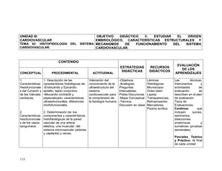 115
UNIDAD III:
CARDIOVASCULAR
TEMA 42: HISTOFISIOLOGÍA DEL SISTEMA
CARDIOVASCULAR.
OBJETIVO DIDÁCTICO 3: ESTUDIAR EL ORIGEN
EMBRIOLÓGICO, CARACTERÍSTICAS ESTRUCTURALES Y
MECANISMOS DE FUNCIONAMIENTO DEL SISTEMA
CARDIOVASCULAR.
CONTENIDO
ESTRATEGIAS
DIDÁCTICAS
RECURSOS
DIDÁCTICOS
EVALUACIÓN
DE LOS
APRENDIZAJESCONCEPTUAL PROCEDIMENTAL ACTITUDINAL
1.
Características
Histofuncionale
s del Corazón y
de las Válvulas
cardíacas.
2.
Características
histofuncionale
s de los vasos
sanguíneos.
1. Descripción de las
características histológicas de:
-Endocardio y Epicardio:
epitelio, tejido conjuntivo.
-Miocardio contráctil y
especializado: características
ultraestructurales, diferencias
morfofuncionales.
2. Determinación de: los
componentes y características
histofisiológicas de la pared
vascular de una arteria
elástica, una muscular, del
sistema microvascular (arterias
y capilares) y venas.
Valoración del
conocimiento de la
ultraestructura del
sistema
cardiovascular para
la comprensión de
la fisiología humana.
-Objetivos
-Analogías,
Preguntas
Intercaladas,
Pistas Discursivas
-Mapa Conceptual
-Técnica:
Discusión en clase
Láminas
Histológicas
Microscopio
Video been
Laptop
Transparencias,
Retroproyector,
Marcadores,
Pizarra acrílica
Las técnicas,
instrumentos y
actividades de
evaluación se
describen en el plan
de evaluación.
Tipos de
Evaluaciones:
Continua: que
incluyen quices,
seminarios,
disecciones
anatómicas y
sumativas (pruebas
semanales)
Parciales Teórico
y Práctico: Al final
de cada unidad
 