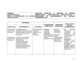 116
UNIDAD III:
CARDIOVASCULAR
TEMA 42: HISTOFISIOLOGÍA DEL SISTEMA
CARDIOVASCULAR.
OBJETIVO DIDÁCTICO 3: ESTUDIAR EL ORIGEN
EMBRIOLÓGICO, CARACTERÍSTICAS ESTRUCTURALES Y
MECANISMOS DE FUNCIONAMIENTO DEL SISTEMA
CARDIOVASCULAR.
CONTENIDO
ESTRATEGIAS
DIDÁCTICAS
RECURSOS
DIDÁCTICOS
EVALUACIÓN
DE LOS
APRENDIZAJESCONCEPTUAL PROCEDIMENTAL ACTITUDINAL
3. Diferencias
entre los vasos
sanguíneos.
4. Diferencias
entre los vasos
Sanguíneos.
3. Establecimiento e
Identificación de las diferencias
ultraestructurales y funcionales
de cada uno de los vasos
sanguíneos.
4. Definición del Endotelio
desde el punto de vista
Morfofuncional.
-Establecimiento de las
funciones endoteliales.
-Enumeración de las
sustancias liberadas por el
endotelio y explicación de la
función de las mismas.
Concientización de
la correcta
utilización de las
láminas
histológicas.
-Objetivos
-Analogías,
Preguntas
Intercaladas,
Pistas Discursivas
-Mapa Conceptual
-Técnica:
Discusión en clase
Láminas
Histológicas
Microscopio
Video been
Laptop
Transparencias,
Retroproyector,
Marcadores,
Pizarra acrílica
Las técnicas,
instrumentos y
actividades de
evaluación se
describen en el plan
de evaluación.
Tipo de
Evaluaciones:
Formativas: que
incluyen quices,
seminarios, etc.
Sumativas:
Pruebas semanales
Parciales Oral y
Escrito: Al final de
cada unidad
 