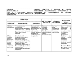 117
UNIDAD III:
CARDIOVASCULAR
TEMA 43 : PROPIEDADES ELECTRO-
FISIOLÓFICAS DEL MIOCARDIO CONTRÁCTIL Y
ESPECIALIZADO.
OBJETIVO DIDÁCTICO 3: ESTUDIAR EL ORIGEN
EMBRIOLÓGICO, CARACTERÍSTICAS ESTRUCTURALES Y
MECANISMOS DE FUNCIONAMIENTO DEL SISTEMA
CARDIOVASCULAR.
CONTENIDO
ESTRATEGIAS
DIDÁCTICAS
RECURSOS
DIDÁCTICOS
EVALUACIÓN
DE LOS
APRENDIZAJESCONCEPTUAL PROCEDIMENTAL ACTITUDINAL
1. Células
especializadas.
2. Fibra
miocárdica
contráctil.
Propagación
del impulso
cardíaco.
Sincicio
funcional y
principio del
todo o nada.
1. Descripción de las
características
morfofuncionales de células P,
células de Purkinje y células T,
para la formación y conducción
rápida de los impulsos
cardíacos.
2. Explicación del
comportamiento de la fibra
miocárdica contráctil,
propagación del impulso
cardíaco, principio funcional y
principio del todo o nada.
-Descripción de las
propiedades fisiológicas de la
fibra miocárdica (automatismo,
conductibilidad,
contractibilidad, excitabilidad o
irritabilidad).
Estimación de la
importancia de la
esquematización de
las fases de
activación del
músculo cardíaco y
el sistema de
conducción para la
comprensión.
-Objetivos
-Analogías,
Preguntas
Intercaladas,
Pistas Discursivas
-Mapa Conceptual
-Técnica:
Discusión en clase
Video been
Laptop
Transparencias,
Retroproyector,
Marcadores,
Pizarra acrílica
Las técnicas,
instrumentos y
actividades de
evaluación se
describen en el plan
de evaluación.
Tipos de
Evaluaciones:
Continua: que
incluyen quices,
seminarios,
disecciones
anatómicas y
sumativas (pruebas
semanales)
Parciales Teórico
y Práctico: Al final
de cada unidad
 