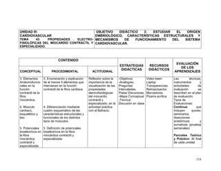 118
UNIDAD III:
CARDIOVASCULAR
TEMA 43: PROPIEDADES ELECTRO-
FISIOLÓFICAS DEL MIOCARDIO CONTRÁCTIL Y
ESPECIALIZADO.
OBJETIVO DIDÁCTICO 3: ESTUDIAR EL ORIGEN
EMBRIOLÓGICO, CARACTERÍSTICAS ESTRUCTURALES Y
MECANISMOS DE FUNCIONAMIENTO DEL SISTEMA
CARDIOVASCULAR.
CONTENIDO
ESTRATEGIAS
DIDÁCTICAS
RECURSOS
DIDÁCTICOS
EVALUACIÓN
DE LOS
APRENDIZAJESCONCEPTUAL PROCEDIMENTAL ACTITUDINAL
3. Elementos
Anatomofuncio
nales en la
función
contráctil de la
fibra
miocárdica.
4. Músculo
cardíaco,
esquelético y
liso.
5. Potenciales
bioeléctricos en
la fibra
miocárdica
contráctil y
especializada.
3. Enumeración y explicación
de al menos 5 elementos que
intervienen en la función
contráctil de la fibra cardíaca.
4. Diferenciación mediante
cuadro esquemático de las
características estructurales y
funcionales de los distintos
tipos de músculos.
5. Definición de potenciales
bioeléctricos en la fibra
miocárdica contráctil y
especializada.
Reflexión sobre la
importancia de la
visualización de las
propiedades
electrofisiológicas
del miocardio
contráctil y
especializado, en la
actividad práctica
con el Batracio.
-Objetivos
-Analogías,
Preguntas
Intercaladas,
Pistas Discursivas
-Mapa Conceptual
-Técnica:
Discusión en clase
Video been
Laptop
Transparencias,
Retroproyector,
Marcadores,
Pizarra acrílica
Las técnicas,
instrumentos y
actividades de
evaluación se
describen en el plan
de evaluación.
Tipos de
Evaluaciones:
Continua: que
incluyen quices,
seminarios,
disecciones
anatómicas y
sumativas (pruebas
semanales)
Parciales Teórico
y Práctico: Al final
de cada unidad
 