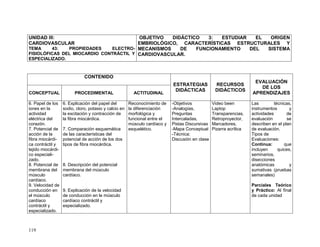 119
UNIDAD III:
CARDIOVASCULAR
TEMA 43: PROPIEDADES ELECTRO-
FISIOLÓFICAS DEL MIOCARDIO CONTRÁCTIL Y
ESPECIALIZADO.
OBJETIVO DIDÁCTICO 3: ESTUDIAR EL ORIGEN
EMBRIOLÓGICO, CARACTERÍSTICAS ESTRUCTURALES Y
MECANISMOS DE FUNCIONAMIENTO DEL SISTEMA
CARDIOVASCULAR.
CONTENIDO
ESTRATEGIAS
DIDÁCTICAS
RECURSOS
DIDÁCTICOS
EVALUACIÓN
DE LOS
APRENDIZAJESCONCEPTUAL PROCEDIMENTAL ACTITUDINAL
6. Papel de los
iones en la
actividad
eléctrica del
corazón.
7. Potencial de
acción de la
fibra miocárdi-
ca contráctil y
tejido miocárdi-
co especiali-
zado.
8. Potencial de
membrana del
músculo
cardíaco.
9. Velocidad de
conducción en
el músculo
cardíaco
contráctil y
especializado.
6. Explicación del papel del
sodio, cloro, potasio y calcio en
la excitación y contracción de
la fibra miocárdica.
7. Comparación esquemática
de las características del
potencial de acción de los dos
tipos de fibra miocárdica.
8. Descripción del potencial
membrana del músculo
cardíaco.
9. Explicación de la velocidad
de conducción en le músculo
cardíaco contráctil y
especializado.
Reconocimiento de
la diferenciación
morfológica y
funcional entre el
músculo cardíaco y
esquelético.
-Objetivos
-Analogías,
Preguntas
Intercaladas,
Pistas Discursivas
-Mapa Conceptual
-Técnica:
Discusión en clase
Video been
Laptop
Transparencias,
Retroproyector,
Marcadores,
Pizarra acrílica
Las técnicas,
instrumentos y
actividades de
evaluación se
describen en el plan
de evaluación.
Tipos de
Evaluaciones:
Continua: que
incluyen quices,
seminarios,
disecciones
anatómicas y
sumativas (pruebas
semanales)
Parciales Teórico
y Práctico: Al final
de cada unidad
 
