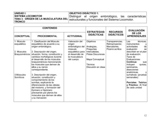 12
UNIDAD I:
SISTEMA LOCOMOTOR
TEMA 3: ORIGEN DE LA MUSCULATURA DEL
TRONCO
OBJETIVO DIDÁCTICO 1:
Distinguir el origen embriológico, las características
estructurales y funcionales del Sistema Locomotor.
CONTENIDO
ESTRATEGIAS
DIDÁCTICAS
RECURSOS
DIDÁCTICOS
EVALUACIÓN
DE LOS
APRENDIZAJESCONCEPTUAL PROCEDIMENTAL ACTITUDINAL
1. Músculo
esquelético
2. Músculos
Braquioméricos
3.Músculos
Somíticos
1. Clasificación del Músculo
esquelético de acuerdo a su
origen embriológico.
2. Descripción del origen,
situación, forma, constitución y
cambios morfológicos durante
el desarrollo de los músculos
braquioméricos mencionando
los músculos que derivan de
ellos y su nervio
correspondiente.
3. Descripción del origen,
situación, constitución y
comportamiento de los
somitas, explicando la
diferenciación de las células
del miotomo, y formación del
Epímero e Hipómero
precisando por planos los
músculos que derivan de ellos
y su inervación
Valoración del
origen
embriológico del
músculo
esquelético para
el desarrollo de
la musculatura
del cuerpo.
Objetivos
Analogías,
Preguntas
Intercaladas,
Pistas Discursivas
Mapa Conceptual
Técnica:
Discusión en clase
Transparencias,
Retroproyector,
Marcadores,
Pizarra acrílica
Las técnicas,
instrumentos y
actividades de
evaluación se
describen en el plan
de evaluación.
Tipos de
Evaluaciones:
Continua: que
incluyen quices,
seminarios,
disecciones
anatómicas y
sumativas (pruebas
semanales)
Parciales Teórico
y Práctico: Al final
de cada unidad
 