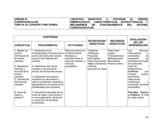 120
UNIDAD III:
CARDIOVASCULAR
TEMA 44: EL CORAZÓN COMO BOMBA.
OBJETIVO DIDÁCTICO 3: ESTUDIAR EL ORIGEN
EMBRIOLÓGICO, CARACTERÍSTICAS ESTRUCTURALES Y
MECANISMOS DE FUNCIONAMIENTO DEL SISTEMA
CARDIOVASCULAR.
CONTENIDO
ESTRATEGIAS
DIDÁCTICAS
RECURSOS
DIDÁCTICOS
EVALUACIÓN
DE LOS
APRENDIZAJESCONCEPTUAL PROCEDIMENTAL ACTITUDINAL
1. Medios de
control
intrínsecos de
la función
cardíaca.
2. Regulación
nerviosa y
humoral de la
función
cardíaca.
3. Contracción
del músculo
cardíaco.
4. Iones de
Calcio y
tubulos T.
1. Explicación de la
autorregulación intrínseca de la
acción de bomba del corazón.
Ley de Frank Starling del
corazón.
2. Explicación del control
nervioso y humoral de la
función de bomba del corazón.
3. Explicación del proceso
mediante el cual se lleva a
cabo la contracción miocárdica,
apoyándose en el estudio de la
histofisiología del miocardio.
4. Descripción del papel de los
iones de calcio y los túmulos T
en el acoplamiento, excitación
y contracción de las fibras
miocárdicas.
Reconocimiento de
la diferenciación
fisiológica y
funcional entre el
músculo cardíaco y
músculo
esquelético.
-Objetivos
-Analogías,
Preguntas
Intercaladas,
Pistas Discursivas
-Mapa Conceptual
-Técnica:
Discusión en clase
Video been
Laptop
Transparencias,
Retroproyector,
Marcadores,
Pizarra acrílica
Las técnicas,
instrumentos y
actividades de
evaluación se
describen en el plan
de evaluación.
Tipos de
Evaluaciones:
Continua: que
incluyen quices,
seminarios,
disecciones
anatómicas y
sumativas (pruebas
semanales)
Parciales Teórico
y Práctico: Al final
de cada unidad
 
