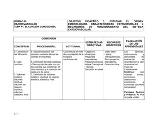 121
UNIDAD III:
CARDIOVASCULAR
TEMA 44: EL CORAZÓN COMO BOMBA.
OBJETIVO DIDÁCTICO 3: ESTUDIAR EL ORIGEN
EMBRIOLÓGICO, CARACTERÍSTICAS ESTRUCTURALES Y
MECANISMOS DE FUNCIONAMIENTO DEL SISTEMA
CARDIOVASCULAR.
CONTENIDO
ESTRATEGIAS
DIDÁCTICAS
RECURSOS
DIDÁCTICOS
EVALUACIÓN
DE LOS
APRENDIZAJESCONCEPTUAL PROCEDIMENTAL ACTITUDINAL
5. Contracción
del Miocardio
6. Ciclo
cardíaco.
7. Volumen
sistólico,
volumen
residual,
volumen de
reserva
sistólica,
volumen
diastólico final.
5. Esquematización del
proceso mediante el cual se
contrae el miocardio.
6. Definición del ciclo cardíaco.
- Descripción de cada uno de
los eventos que conforman el
ciclo cardíaco y la duración de
cada uno de estos.
7. Definición de volumen
sistólico, residual, de reserva
sistólica, diastólico final.
Concientizar el nivel
de complejidad de la
fisiología
cardiovascular.
-Objetivos
-Analogías,
Preguntas
Intercaladas,
Pistas Discursivas
-Mapa Conceptual
-Técnica:
Discusión en clase
Video been
Laptop
Transparencias,
Retroproyector,
Marcadores,
Pizarra acrílica
Las técnicas,
instrumentos y
actividades de
evaluación se
describen en el plan
de evaluación.
Tipos de
Evaluaciones:
Continua: que
incluyen quices,
seminarios,
disecciones
anatómicas y
sumativas (pruebas
semanales)
Parciales Teórico
y Práctico: Al final
de cada unidad
 