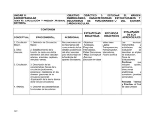123
UNIDAD III:
CARDIOVASCULAR
TEMA 45: CIRCULACIÓN Y PRESIÓN ARTERIAL
SISTÉMICA.
OBJETIVO DIDÁCTICO 3: ESTUDIAR EL ORIGEN
EMBRIOLÓGICO, CARACTERÍSTICAS ESTRUCTURALES Y
MECANISMOS DE FUNCIONAMIENTO DEL SISTEMA
CARDIOVASCULAR.
CONTENIDO
ESTRATEGIAS
DIDÁCTICAS
RECURSOS
DIDÁCTICOS
EVALUACIÓN
DE LOS
APRENDIZAJESCONCEPTUAL PROCEDIMENTAL ACTITUDINAL
1. Circulación
Mayor.
2. Árbol
Vascular.
3. Circulación.
4. Arterias.
1. Definición de Circulación
Mayor.
2. Establecimiento de la
función de cada uno de los
elementos del árbol vascular:
arterias, arteriolas, capilares,
vénulas y venas.
3. Descripción de las
características físicas de la
circulación (volúmenes,
presiones y resistencia en las
diversas porciones de la
circulación general)
-Explicación de la teoría básica
de la función circulatoria.
4. Describir las características
funcionales de las arterias.
Reconocimiento de
la importancia del
conocimiento de los
detalles anatómicos
del árbol vascular
para el abordaje de
la fisiología del
aparato circulatorio.
-Objetivos
-Analogías,
Preguntas
Intercaladas,
Pistas Discursivas
-Mapa Conceptual
-Técnica:
Discusión en clase
Video been
Laptop
Transparencias,
Retroproyector,
Marcadores,
Pizarra acrílica
Las técnicas,
instrumentos y
actividades de
evaluación se
describen en el plan
de evaluación.
Tipos de
Evaluaciones:
Continua: que
incluyen quices,
seminarios,
disecciones
anatómicas y
sumativas (pruebas
semanales)
Parciales Teórico
y Práctico: Al final
de cada unidad
 