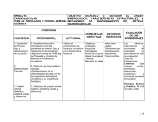 124
UNIDAD III:
CARDIOVASCULAR
TEMA 45: CIRCULACIÓN Y PRESIÓN ARTERIAL
SISTÉMICA.
OBJETIVO DIDÁCTICO 3: ESTUDIAR EL ORIGEN
EMBRIOLÓGICO, CARACTERÍSTICAS ESTRUCTURALES Y
MECANISMOS DE FUNCIONAMIENTO DEL SISTEMA
CARDIOVASCULAR.
CONTENIDO
ESTRATEGIAS
DIDÁCTICAS
RECURSOS
DIDÁCTICOS
EVALUACIÓN
DE LOS
APRENDIZAJESCONCEPTUAL PROCEDIMENTAL ACTITUDINAL
5. Gradientes
de Presión,
flujo y
resistencia en
la circulación.
6.
Distensibilidad
Vascular.
7. Presión
arterial
diastólica,
sistólica, media
y diferencial.
5. Establecimiento de la
interrelación entre los
gradientes de presión, flujo y
resistencia en la circulación.
-Aplicación de ley de OHM, ley
de Poiseuille y principio de
Bernoulli a la mecánica
circulatoria.
6. Definición de distensibilidad
vascular.
-Establecimiento de la
distensibilidad de cada uno de
los segmentos del sistema
circulatorio y su importancia
fisiológica.
7. Definición de presión arterial
sistólica, diastólica, media y
diferencial.
Valorar el
conocimiento de
fisiología circulatoria
en el Campo de la
Medicina.
-Objetivos
-Analogías,
Preguntas
Intercaladas,
Pistas Discursivas
-Mapa Conceptual
-Técnica:
Discusión en clase
Video been
Laptop
Transparencias,
Retroproyector,
Marcadores,
Pizarra acrílica
Las técnicas,
instrumentos y
actividades de
evaluación se
describen en el plan
de evaluación.
Tipos de
Evaluaciones:
Continua: que
incluyen quices,
seminarios,
disecciones
anatómicas y
sumativas (pruebas
semanales)
Parciales Teórico
y Práctico: Al final
de cada unidad
 