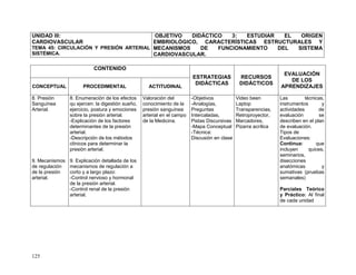 125
UNIDAD III:
CARDIOVASCULAR
TEMA 45: CIRCULACIÓN Y PRESIÓN ARTERIAL
SISTÉMICA.
OBJETIVO DIDÁCTICO 3: ESTUDIAR EL ORIGEN
EMBRIOLÓGICO, CARACTERÍSTICAS ESTRUCTURALES Y
MECANISMOS DE FUNCIONAMIENTO DEL SISTEMA
CARDIOVASCULAR.
CONTENIDO
ESTRATEGIAS
DIDÁCTICAS
RECURSOS
DIDÁCTICOS
EVALUACIÓN
DE LOS
APRENDIZAJESCONCEPTUAL PROCEDIMENTAL ACTITUDINAL
8. Presión
Sanguínea
Arterial.
9. Mecanismos
de regulación
de la presión
arterial.
8. Enumeración de los efectos
qu ejercen: la digestión sueño,
ejercicio, postura y emociones
sobre la presión arterial.
-Explicación de los factores
determinantes de la presión
arterial.
-Descripción de los métodos
clínicos para determinar la
presión arterial.
9. Explicación detallada de los
mecanismos de regulación a
corto y a largo plazo:
-Control nervioso y hormonal
de la presión arterial.
-Control renal de la presión
arterial.
Valoración del
conocimiento de la
presión sanguínea
arterial en el campo
de la Medicina.
-Objetivos
-Analogías,
Preguntas
Intercaladas,
Pistas Discursivas
-Mapa Conceptual
-Técnica:
Discusión en clase
Video been
Laptop
Transparencias,
Retroproyector,
Marcadores,
Pizarra acrílica
Las técnicas,
instrumentos y
actividades de
evaluación se
describen en el plan
de evaluación.
Tipos de
Evaluaciones:
Continua: que
incluyen quices,
seminarios,
disecciones
anatómicas y
sumativas (pruebas
semanales)
Parciales Teórico
y Práctico: Al final
de cada unidad
 