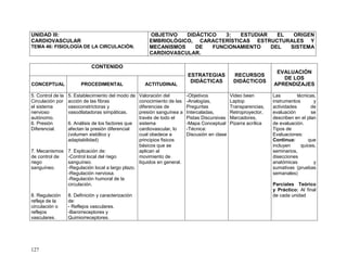 127
UNIDAD III:
CARDIOVASCULAR
TEMA 46: FISIOLOGÍA DE LA CIRCULACIÓN.
OBJETIVO DIDÁCTICO 3: ESTUDIAR EL ORIGEN
EMBRIOLÓGICO, CARACTERÍSTICAS ESTRUCTURALES Y
MECANISMOS DE FUNCIONAMIENTO DEL SISTEMA
CARDIOVASCULAR.
CONTENIDO
ESTRATEGIAS
DIDÁCTICAS
RECURSOS
DIDÁCTICOS
EVALUACIÓN
DE LOS
APRENDIZAJESCONCEPTUAL PROCEDIMENTAL ACTITUDINAL
5. Control de la
Circulación por
el sistema
nervioso
autónomo.
6. Presión
Diferencial.
7. Mecanismos
de control de
riego
sanguíneo.
8. Regulación
refleja de la
circulación o
reflejos
vasculares.
5. Establecimiento del modo de
acción de las fibras
vasoconstrictoras y
vasodilatadoras simpáticas.
6. Análisis de los factores que
afectan la presión diferencial
(volumen sistólico y
adaptabilidad)
7. Explicación de:
-Control local del riego
sanguíneo.
-Regulación local a largo plazo.
-Regulación nerviosa.
-Regulación humoral de la
circulación.
8. Definición y caracterización
de:
- Reflejos vasculares.
-Barorreceptores y
Quimiorreceptores.
Valoración del
conocimiento de las
diferencias de
presión sanguínea a
través de todo el
sistema
cardiovascular, lo
cual obedece a
principios fisicos
básicos que se
aplican al
movimiento de
líquidos en general.
-Objetivos
-Analogías,
Preguntas
Intercaladas,
Pistas Discursivas
-Mapa Conceptual
-Técnica:
Discusión en clase
Video been
Laptop
Transparencias,
Retroproyector,
Marcadores,
Pizarra acrílica
Las técnicas,
instrumentos y
actividades de
evaluación se
describen en el plan
de evaluación.
Tipos de
Evaluaciones:
Continua: que
incluyen quices,
seminarios,
disecciones
anatómicas y
sumativas (pruebas
semanales)
Parciales Teórico
y Práctico: Al final
de cada unidad
 