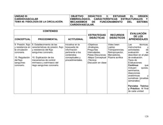 128
UNIDAD III:
CARDIOVASCULAR
TEMA 46: FISIOLOGÍA DE LA CIRCULACIÓN.
OBJETIVO DIDÁCTICO 3: ESTUDIAR EL ORIGEN
EMBRIOLÓGICO, CARACTERÍSTICAS ESTRUCTURALES Y
MECANISMOS DE FUNCIONAMIENTO DEL SISTEMA
CARDIOVASCULAR.
CONTENIDO
ESTRATEGIAS
DIDÁCTICAS
RECURSOS
DIDÁCTICOS
EVALUACIÓN
DE LOS
APRENDIZAJESCONCEPTUAL PROCEDIMENTAL ACTITUDINAL
9. Presión, flujo
y resistencia en
la circulación
coronaria.
10. Regulación
del flujo
sanguíneo
coronario.
9. Establecimiento de las
características de presión, flujo
y resistencia del flujo
sanguíneo coronario.
10. Explicación de los
mecanismos de control
intrínseco y extrínseco del
riego sanguíneo coronario.
Iniciativa en la
búsqueda de
información
pertinente a los
contenidos
conceptuales y
procedimentales.
-Objetivos
-Analogías,
Preguntas
Intercaladas,
Pistas Discursivas
-Mapa Conceptual
-Técnica:
Discusión en clase
Video been
Laptop
Transparencias,
Retroproyector,
Marcadores,
Pizarra acrílica
Las técnicas,
instrumentos y
actividades de
evaluación se
describen en el plan
de evaluación.
Tipos de
Evaluaciones:
Continua: que
incluyen quices,
seminarios,
disecciones
anatómicas y
sumativas (pruebas
semanales)
Parciales Teórico
y Práctico: Al final
de cada unidad
 