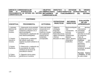 129
UNIDAD III: CARDIOVASCULAR
TEMA 47: INTRODUCCIÓN A LOS
PROCEDIMIENTOS DE ESTUDIO DEL SISTEMA
CARDIOVASCULAR.
OBJETIVO DIDÁCTICO 3: ESTUDIAR EL ORIGEN
EMBRIOLÓGICO, CARACTERÍSTICAS ESTRUCTURALES Y
MECANISMOS DE FUNCIONAMIENTO DEL SISTEMA
CARDIOVASCULAR.
CONTENIDO
ESTRATEGIAS
DIDÁCTICAS
RECURSOS
DIDÁCTICOS
EVALUACIÓN
DE LOS
APRENDIZAJESCONCEPTUAL PROCEDIMENTAL ACTITUDINAL
1. Actividad
eléctrica del
corazón
humano.
2. Presión
arterial en
humano.
3. Ruidos
Cardíacos.
4. Pulsos
Periféricos.
1. Observación de la actividad
eléctrica del corazón humano
mediante la utilización de un
electrocardiógrafo.
-Interpretación y significado del
trazo electrocardiográfico.
2. Observación y realización
del método usado para
registrar la presión arterial en el
humano.
3. Observación y realización de
la auscultación de ruidos
cardíacos en los focos de
auscultación torácica.
4. Palpación de los pulsos
periféricos en humanos.
Cultivo del interés
vocacional en el
campo de la
medicina a través
de la aplicación
práctica de los
contenidos
conceptuales.
-Objetivos
-Analogías,
Preguntas
Intercaladas,
Pistas Discursivas
-Mapa Conceptual
-Técnica:
Discusión en clase
Electrocardiógrafo
-Gel
-Tensiómetro de
mercurio o
aneroide.
-Estetoscopio.
-Batracio
-Calcio, atropina
-Adranalina,
acetilcolina.
Las técnicas,
instrumentos y
actividades de
evaluación se
describen en el plan
de evaluación.
Tipos de
Evaluaciones:
Continua: que
incluyen quices,
seminarios,
disecciones
anatómicas y
sumativas (pruebas
semanales)
Parciales Teórico
y Práctico: Al final
de cada unidad
 