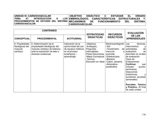130
UNIDAD III: CARDIOVASCULAR
TEMA 47: INTRODUCCIÓN A LOS
PROCEDIMIENTOS DE ESTUDIO DEL SISTEMA
CARDIOVASCULAR.
OBJETIVO DIDÁCTICO 3: ESTUDIAR EL ORIGEN
EMBRIOLÓGICO, CARACTERÍSTICAS ESTRUCTURALES Y
MECANISMOS DE FUNCIONAMIENTO DEL SISTEMA
CARDIOVASCULAR.
CONTENIDO
ESTRATEGIAS
DIDÁCTICAS
RECURSOS
DIDÁCTICOS
EVALUACIÓN
DE LOS
APRENDIZAJESCONCEPTUAL PROCEDIMENTAL ACTITUDINAL
5. Propiedades
fisiológicas del
músculo
cardíaco.
5. Determinación de la
propiedades fisiológicas del
músculo cardíaco de batracio
ante la exposición de éste a
diversas sustancias.
Valoración de la
oportunidad del uso
de equipos médicos
en el proceso
enseñanza –
aprendizaje.
-Objetivos
-Analogías,
Preguntas
Intercaladas,
Pistas Discursivas
-Mapa Conceptual
-Técnica:
Discusión en clase
Electrocardiógrafo
-Gel
-Tensiómetro de
mercurio o
aneroide.
-Estetoscopio.
-Batracio
-Calcio, atropina
-Adranalina,
acetilcolina.
Las técnicas,
instrumentos y
actividades de
evaluación se
describen en el plan
de evaluación.
Tipos de
Evaluaciones:
Continua: que
incluyen quices,
seminarios,
disecciones
anatómicas y
sumativas (pruebas
semanales)
Parciales Teórico
y Práctico: Al final
de cada unidad
 
