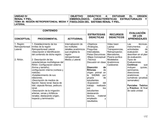 132
UNIDAD IV:
RENAL Y PIEL.
TEMA 48: REGIÓN RETROPERITONEAL MEDIA Y
LATERAL
OBJETIVO DIDÁCTICO 4: ESTUDIAR EL ORIGEN
EMBRIOLÓGICO, CARACTERÍSTICAS ESTRUCTURALES Y
FISIOLOGÍA DEL SISTEMA RENAL Y PIEL.
CONTENIDO
ESTRATEGIAS
DIDÁCTICAS
RECURSOS
DIDÁCTICOS
EVALUACIÓN
DE LOS
APRENDIZAJESCONCEPTUAL PROCEDIMENTAL ACTITUDINAL
1. Región
Retroperitoneal
Lateral.
2. Riñón.
1. Establecimiento de los
límites de la región
Retroperitoneal Lateral.
-Descripción e Identificación
del contenido de dicha región.
2. Descripción de las
características morfológicas del
Riñón: Configuración externa
(forma y tamaño),
configuración interna (corteza y
médula).
-Establecimiento de sus
relaciones.
-Descripción de medios de
fijación: fascia renal, fascia de
told, cápsula fibrosa, pedicuro
renal.
-Descripción de la irrigación:
arterias, venas y linfáticos
renales; destacando origen,
trayecto y terminación.
Internalización de
los múltiples
detalles anatómicos
que engloba la
región
retroperitoneal
Media y Lateral.
-Objetivos
-Analogías,
Preguntas
Intercaladas,
Pistas Discursivas
-Mapa Conceptual
-Técnica:
Discusión en clase
Disección de
Riñones de
origen animal en
la SADMA por
grupos de
estudiantes.
-Exposición del
trabajo realizado
por los
estudiantes
destacando
técnica, material
empleado y
resultados.
Video been
Laptop
Transparencias,
Retroproyector,
Marcadores,
Pizarra acrílica
Modelados
Anatómicos
Cadáveres
Las técnicas,
instrumentos y
actividades de
evaluación se
describen en el plan
de evaluación.
Tipos de
Evaluaciones:
Continua: que
incluyen quices,
seminarios,
disecciones
anatómicas y
sumativas (pruebas
semanales)
Parciales Teórico
y Práctico: Al final
de cada unidad
 