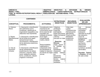 133
UNIDAD IV:
RENAL Y PIEL.
TEMA 48: REGIÓN RETROPERITONEAL MEDIA Y
LATERAL
OBJETIVO DIDÁCTICO 4: ESTUDIAR EL ORIGEN
EMBRIOLÓGICO, CARACTERÍSTICAS ESTRUCTURALES Y
FISIOLOGÍA DEL SISTEMA RENAL Y PIEL.
CONTENIDO
ESTRATEGIAS
DIDÁCTICAS
RECURSOS
DIDÁCTICOS
EVALUACIÓN
DE LOS
APRENDIZAJESCONCEPTUAL PROCEDIMENTAL ACTITUDINAL
3. Pediculo
Renal.
4. Región
Retroperitoneal
Media.
5. Vías de
Excreción
Urinaria.
3. Descripción e Identificación
de lo elementos que lo
constituyen, destacando la
organización topográfica y las
relaciones más importantes.
4. Descripción e Identificación
de los límites de la región
retroperitoneal media.
-Enumeración e Identificación
de los elementos anatómicos
contenidos.
5. Descripción e Identificación
de las características
anatómicas de: los cálices
menores y mayores, pelvis
renal, resaltando situación,
forma, constitución, relación
irrigación e inervación.
Consideración de la
importancia del
conocimiento previo
de la anatomía del
esqueleto axil
enlazado al estudio
de la región
retroperitoneal
media y lateral.
Responsabilidad,
organización y
cooperación entre
los estudiantes al
realizar la disección
de riñones de origen
animal.
-Objetivos
-Analogías,
Preguntas
Intercaladas,
Pistas Discursivas
-Mapa Conceptual
-Técnica:
Discusión en clase
Disección de
Riñones de
origen animal en
la SADMA por
grupos de
estudiantes.
-Exposición del
trabajo realizado
por los
estudiantes
destacando
técnica, material
empleado y
resultados.
Video been
Laptop
Transparencias,
Retroproyector,
Marcadores,
Pizarra acrílica
Modelados
Anatómicos
Cadáveres
Las técnicas,
instrumentos y
actividades de
evaluación se
describen en el plan
de evaluación.
Tipos de
Evaluaciones:
Continua: que
incluyen quices,
seminarios,
disecciones
anatómicas y
sumativas (pruebas
semanales)
Parciales Teórico
y Práctico: Al final
de cada unidad
 