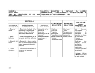 135
UNIDAD IV:
RENAL Y PIEL.
TEMA 49: EMBRIOLOGÍA DE LAS VÍAS
URINARIAS Y RIÑÓN.
OBJETIVO DIDÁCTICO 4: ESTUDIAR EL ORIGEN
EMBRIOLÓGICO, CARACTERÍSTICAS ESTRUCTURALES Y
FISIOLOGÍA DEL SISTEMA RENAL Y PIEL.
CONTENIDO
ESTRATEGIAS
DIDÁCTICAS
RECURSOS
DIDÁCTICOS
EVALUACIÓN
DE LOS
APRENDIZAJESCONCEPTUAL PROCEDIMENTAL ACTITUDINAL
1. Sistema
Renal.
2. Riñón
Definitivo.
3. Situación del
Riñón.
4. Unidad
Excretora.
1. Descripción ilustrada de las
estructuras que originan el
Sistema Renal: Pronefros,
Mesonefros, Metanefros.
2. Explicación detallada de la
formación del Riñón definitivo.
3. Exposición y discriminación
de la situación Renal desde su
origen hasta su localización
definitiva.
4. Descripción detallada de la
formación de la unidad
excretora.
Valoración de las
etapas del
desarrollo
embriológico en el
humano,
fundamentales en
cada órgano y
sistema.
-Objetivos
-Analogías,
Preguntas
Intercaladas,
Pistas Discursivas
-Mapa Conceptual
-Técnica:
Discusión en clase
Video been
Laptop
Transparencias,
Retroproyector,
Marcadores,
Pizarra acrílica
Las técnicas,
instrumentos y
actividades de
evaluación se
describen en el plan
de evaluación.
Tipos de
Evaluaciones:
Continua: que
incluyen quices,
seminarios,
disecciones
anatómicas y
sumativas (pruebas
semanales)
Parciales Teórico
y Práctico: Al final
de cada unidad
 