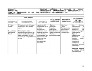 136
UNIDAD IV:
RENAL Y PIEL.
TEMA 49: EMBRIOLOGÍA DE LAS VÍAS
URINARIAS Y RIÑÓN.
OBJETIVO DIDÁCTICO 4: ESTUDIAR EL ORIGEN
EMBRIOLÓGICO, CARACTERÍSTICAS ESTRUCTURALES Y
FISIOLOGÍA DEL SISTEMA RENAL Y PIEL.
CONTENIDO
ESTRATEGIAS
DIDÁCTICAS
RECURSOS
DIDÁCTICOS
EVALUACIÓN
DE LOS
APRENDIZAJESCONCEPTUAL PROCEDIMENTAL ACTITUDINAL
5. Vejiga y
Uretra.
6. Anomalías
del Sistema
Renal.
5. Establecimiento del origen
embriológico de la vejga y
uretra.
6. Descripción de las
anomalías más comunes del
sistema renal, destacando la
etapa embrionaria en que
ocureren y la compatibilidad en
la vida.
Importancia del
conocimiento de los
cambios
morfológicos y
funcionales en el
desarrollo del riñón
y vias urinarias,
fundamentales para
la deducción de la
etapa en la que
ocurren las
anomalías más
frecuentes.
-Objetivos
-Analogías,
Preguntas
Intercaladas,
Pistas Discursivas
-Mapa Conceptual
-Técnica:
Discusión en clase
Video been
Laptop
Transparencias,
Retroproyector,
Marcadores,
Pizarra acrílica
Las técnicas,
instrumentos y
actividades de
evaluación se
describen en el plan
de evaluación.
Tipos de
Evaluaciones:
Continua: que
incluyen quices,
seminarios,
disecciones
anatómicas y
sumativas (pruebas
semanales)
Parciales Teórico
y Práctico: Al final
de cada unidad
 