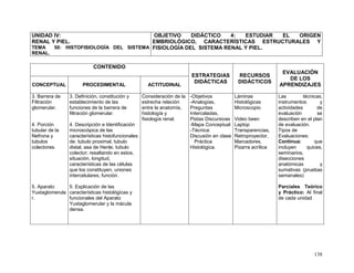 138
UNIDAD IV:
RENAL Y PIEL.
TEMA 50: HISTOFISIOLOGÍA DEL SISTEMA
RENAL.
OBJETIVO DIDÁCTICO 4: ESTUDIAR EL ORIGEN
EMBRIOLÓGICO, CARACTERÍSTICAS ESTRUCTURALES Y
FISIOLOGÍA DEL SISTEMA RENAL Y PIEL.
CONTENIDO
ESTRATEGIAS
DIDÁCTICAS
RECURSOS
DIDÁCTICOS
EVALUACIÓN
DE LOS
APRENDIZAJESCONCEPTUAL PROCEDIMENTAL ACTITUDINAL
3. Barrera de
Filtración
glomerular.
4. Porción
tubular de la
Nefrona y
tubulos
colectores.
5. Aparato
Yuxtaglomerula
r.
3. Definición, constitución y
establecimiento de las
funciones de la barrera de
filtración glomerular.
4. Descripción e Identificación
microscópica de las
características histofuncionales
de: tubulo proximal, tubulo
distal, asa de Henle, tubulo
colector; resaltando en estos,
situación, longitud,
características de las células
que los constituyen, uniones
intercelulares, función.
5. Explicación de las
características histológicas y
funcionales del Aparato
Yuxtaglomerular y la mácula
densa.
Consideración de la
estrecha relación
entre la anatomía,
histología y
fisiología renal.
-Objetivos
-Analogías,
Preguntas
Intercaladas,
Pistas Discursivas
-Mapa Conceptual
-Técnica:
Discusión en clase
Práctica
Histológica.
Láminas
Histológicas
Microscopio
Video been
Laptop
Transparencias,
Retroproyector,
Marcadores,
Pizarra acrílica
Las técnicas,
instrumentos y
actividades de
evaluación se
describen en el plan
de evaluación.
Tipos de
Evaluaciones:
Continua: que
incluyen quices,
seminarios,
disecciones
anatómicas y
sumativas (pruebas
semanales)
Parciales Teórico
y Práctico: Al final
de cada unidad
 