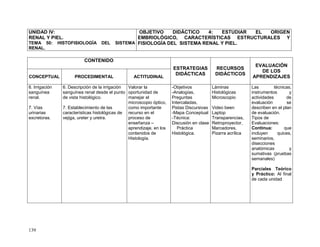 139
UNIDAD IV:
RENAL Y PIEL.
TEMA 50: HISTOFISIOLOGÍA DEL SISTEMA
RENAL.
OBJETIVO DIDÁCTICO 4: ESTUDIAR EL ORIGEN
EMBRIOLÓGICO, CARACTERÍSTICAS ESTRUCTURALES Y
FISIOLOGÍA DEL SISTEMA RENAL Y PIEL.
CONTENIDO
ESTRATEGIAS
DIDÁCTICAS
RECURSOS
DIDÁCTICOS
EVALUACIÓN
DE LOS
APRENDIZAJESCONCEPTUAL PROCEDIMENTAL ACTITUDINAL
6. Irrigación
sanguínea
renal.
7. Vías
urinarias
excretoras.
6. Descripción de la irrigación
sanguínea renal desde el punto
de vista histológico.
7. Establecimiento de las
características histológicas de
vejiga, ureter y uretra.
Valorar la
oportunidad de
manejar el
microscopio óptico,
como importante
recurso en el
proceso de
enseñanza –
aprendizaje, en los
contenidos de
Histología.
-Objetivos
-Analogías,
Preguntas
Intercaladas,
Pistas Discursivas
-Mapa Conceptual
-Técnica:
Discusión en clase
Práctica
Histológica.
Láminas
Histológicas
Microscopio
Video been
Laptop
Transparencias,
Retroproyector,
Marcadores,
Pizarra acrílica
Las técnicas,
instrumentos y
actividades de
evaluación se
describen en el plan
de evaluación.
Tipos de
Evaluaciones:
Continua: que
incluyen quices,
seminarios,
disecciones
anatómicas y
sumativas (pruebas
semanales)
Parciales Teórico
y Práctico: Al final
de cada unidad
 
