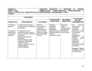 140
UNIDAD IV:
RENAL Y PIEL.
TEMA 51: BIOFISICA DEL TRANSPORTE DE LOS
FLUIDOS.
OBJETIVO DIDÁCTICO 4: ESTUDIAR EL ORIGEN
EMBRIOLÓGICO, CARACTERÍSTICAS ESTRUCTURALES Y
FISIOLOGÍA DEL SISTEMA RENAL Y PIEL.
CONTENIDO
ESTRATEGIAS
DIDÁCTICAS
RECURSOS
DIDÁCTICOS
EVALUACIÓN
DE LOS
APRENDIZAJESCONCEPTUAL PROCEDIMENTAL ACTITUDINAL
1. Términos
Básicos.
2. Difusión a
través de las
membranas
celulares.
1. Definición de: Osmosis,
presión osmótica, osmolaridad,
osmolalidad.
2. Explicación de los
mecanismos por los cuales
ocurre la difusión a través de la
membrana:
-Difusión de sustancias
liposolubles.
-Difusión de agua y otras
sustancias hidrosolubles.
-Difusión de iones.
-Difusión simple a través de
canales proteicos.
-Difusión facilitada.
Valorar el
conocimiento de
mecanismos
moleculares que
ocurren en elser
human, los cuales
rigen la Fisiología
Humana.
-Objetivos
-Analogías,
Preguntas
Intercaladas,
Pistas Discursivas
-Mapa Conceptual
-Técnica:
Discusión en clase
Video been
Laptop
Transparencias,
Retroproyector,
Marcadores,
Pizarra acrílica
Las técnicas,
instrumentos y
actividades de
evaluación se
describen en el plan
de evaluación.
Tipos de
Evaluaciones:
Continua: que
incluyen quices,
seminarios,
disecciones
anatómicas y
sumativas (pruebas
semanales)
Parciales Teórico
y Práctico: Al final
de cada unidad
 