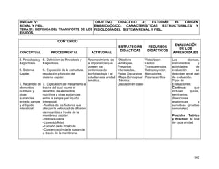 142
UNIDAD IV:
RENAL Y PIEL.
TEMA 51: BIOFISICA DEL TRANSPORTE DE LOS
FLUIDOS.
OBJETIVO DIDÁCTICO 4: ESTUDIAR EL ORIGEN
EMBRIOLÓGICO, CARACTERÍSTICAS ESTRUCTURALES Y
FISIOLOGÍA DEL SISTEMA RENAL Y PIEL.
CONTENIDO
ESTRATEGIAS
DIDÁCTICAS
RECURSOS
DIDÁCTICOS
EVALUACIÓN
DE LOS
APRENDIZAJESCONCEPTUAL PROCEDIMENTAL ACTITUDINAL
5. Pinocitosis y
Fagocitosis.
6. Sistema
Capilar.
7. Recambio de
elementos
nutritivos y
otras
sustancias
entre la sangre
y el líquido
intersticial.
5. Definición de Pinocitosis y
Fagocitosis.
6. Exposición de la estructura,
regulación y función del
sistema capilar.
7. Explicación del mecanismo a
través del cual ocurre el
recambio de elementos
nutritivos y otras sustancias
entre la sangre y el líquido
intersticial.
-Análisis de los factores que
afectan la velocidad de difusión
de recambio a través de la
membrana capilar:
-Hidrosolubilida
-Liposolubilidad
-Tamaño de la molécula
-Concentración de la sustancia
a través de la membrana.
Reconocimiento de
la importancia que
poseen los
contenidos de
Morfofisiología I al
estudiar esta unidad
temática.
-Objetivos
-Analogías,
Preguntas
Intercaladas,
Pistas Discursivas
-Mapa Conceptual
-Técnica:
Discusión en clase
Video been
Laptop
Transparencias,
Retroproyector,
Marcadores,
Pizarra acrílica
Las técnicas,
instrumentos y
actividades de
evaluación se
describen en el plan
de evaluación.
Tipos de
Evaluaciones:
Continua: que
incluyen quices,
seminarios,
disecciones
anatómicas y
sumativas (pruebas
semanales)
Parciales Teórico
y Práctico: Al final
de cada unidad
 