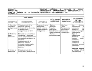144
UNIDAD IV:
RENAL Y PIEL.
TEMA 52: DINÁMICA DE LA FILTRACIÓN
GLOMERULAR.
OBJETIVO DIDÁCTICO 4: ESTUDIAR EL ORIGEN
EMBRIOLÓGICO, CARACTERÍSTICAS ESTRUCTURALES Y
FISIOLOGÍA DEL SISTEMA RENAL Y PIEL.
CONTENIDO
ESTRATEGIAS
DIDÁCTICAS
RECURSOS
DIDÁCTICOS
EVALUACIÓN
DE LOS
APRENDIZAJESCONCEPTUAL PROCEDIMENTAL ACTITUDINAL
1. Glomérulos
corticales y
yuxtaglomerula
res.
2. Membrana
Basal
Glomerular.
3. Función de
los Riñones.
1. Establecimiento de las
diferencias anatomo-
funcionales de los glomérulos
de la zona cortical y
yuxtaglomerular del Riñón.
2. Describir las características
morfológicas y funcionales
(capas, composición molecular,
permeabilidad de cada una de
sus capas).
-Establecimiento de las
diferencias anatomo-
funcionales entre un capilar
glomerular y un capilar
sistémico.
3. Establecimiento de la
función básica de los Riñones.
Reconocimiento de
la importante
relación existente
entre la Histología y
fisiología renal.
-Objetivos
-Analogías,
Preguntas
Intercaladas,
Pistas Discursivas
-Mapa Conceptual
-Técnica:
Discusión en clase
Video been
Laptop
Transparencias,
Retroproyector,
Marcadores,
Pizarra acrílica
Las técnicas,
instrumentos y
actividades de
evaluación se
describen en el plan
de evaluación.
Tipos de
Evaluaciones:
Continua: que
incluyen quices,
seminarios,
disecciones
anatómicas y
sumativas (pruebas
semanales)
Parciales Teórico
y Práctico: Al final
de cada unidad
 