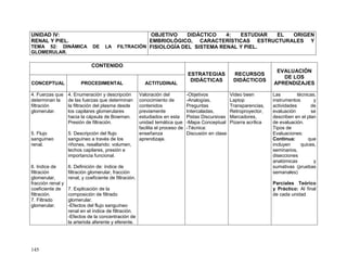 145
UNIDAD IV:
RENAL Y PIEL.
TEMA 52: DINÁMICA DE LA FILTRACIÓN
GLOMERULAR.
OBJETIVO DIDÁCTICO 4: ESTUDIAR EL ORIGEN
EMBRIOLÓGICO, CARACTERÍSTICAS ESTRUCTURALES Y
FISIOLOGÍA DEL SISTEMA RENAL Y PIEL.
CONTENIDO
ESTRATEGIAS
DIDÁCTICAS
RECURSOS
DIDÁCTICOS
EVALUACIÓN
DE LOS
APRENDIZAJESCONCEPTUAL PROCEDIMENTAL ACTITUDINAL
4. Fuerzas que
determinan la
filtración
glomerular.
5. Flujo
sanguíneo
renal.
6. Indice de
filtración
glomerular,
fracción renal y
coeficiente de
filtración.
7. Filtrado
glomerular.
4. Enumeración y descripción
de las fuerzas que determinan
la filtración del plasma desde
los capilares glomerulares
hacia la cápsula de Bowman.
Presión de filtración.
5. Descripción del flujo
sanguíneo a través de los
riñones, resaltando: volumen,
lechos capilares, presión e
importancia funcional.
6. Definición de: índice de
filtración glomerular, fracción
renal, y coeficiente de filtración.
7. Explicación de la
composición de filtrado
glomerular.
-Efectos del flujo sanguíneo
renal en el índice de filtración.
-Efectos de la concentración de
la arteriola aferente y eferente.
Valoración del
conocimiento de
contenidos
previamente
estudiados en esta
unidad temática que
facilita el proceso de
enseñanza
aprendizaje.
-Objetivos
-Analogías,
Preguntas
Intercaladas,
Pistas Discursivas
-Mapa Conceptual
-Técnica:
Discusión en clase
Video been
Laptop
Transparencias,
Retroproyector,
Marcadores,
Pizarra acrílica
Las técnicas,
instrumentos y
actividades de
evaluación se
describen en el plan
de evaluación.
Tipos de
Evaluaciones:
Continua: que
incluyen quices,
seminarios,
disecciones
anatómicas y
sumativas (pruebas
semanales)
Parciales Teórico
y Práctico: Al final
de cada unidad
 