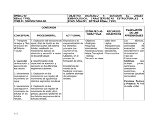 147
UNIDAD IV:
RENAL Y PIEL.
TEMA 53: FUNCIÓN TUBULAR.
OBJETIVO DIDÁCTICO 4: ESTUDIAR EL ORIGEN
EMBRIOLÓGICO, CARACTERÍSTICAS ESTRUCTURALES Y
FISIOLOGÍA DEL SISTEMA RENAL Y PIEL.
CONTENIDO
ESTRATEGIAS
DIDÁCTICAS
RECURSOS
DIDÁCTICOS
EVALUACIÓN
DE LOS
APRENDIZAJESCONCEPTUAL PROCEDIMENTAL ACTITUDINAL
1. Transporte
de Agua y Flujo
de Líquido en
el Sistema
Tubular.
2. Capacidad
de Absorción y
secreción de
los tubulos.
3. Mecanismos
que regulan el
movimiento de
agua.
4. Mecanismos
que regulan el
movimiento de
solutos en los
tubulos
renales.
1. Explicación del transporte de
agua y flujo de líquido en las
diferentes partes del sistema
tubular; resaltando los
mecanismos básicos de
absorción y secreción a través
de la pared tubular.
2. Discriminación de la
capacidad de absorción y
secreción en los diferentes
segmentos tubulares.
3. Explicación de los
mecanismos que regulan el
movimiento de agua en los
distintos segmentos tubulares.
4. Explicación de los
mecanismos que regulan el
movimiento de sodio, cloro,
potasio, glucosa y proteínas en
los distintos segmentos de los
túmulos renales.
Disposición a la
esquematización de
los diferentes
procesos que
ocurren en los
segmentos
tubulares, en el
proceso de
formación de Orina.
Importancia del
estudio de la
fisiología renal para
el posterior abordaje
de patologías
renales.
-Objetivos
-Analogías,
Preguntas
Intercaladas,
Pistas Discursivas
-Mapa Conceptual
-Técnica:
Discusión en clase
Video been
Laptop
Transparencias,
Retroproyector,
Marcadores,
Pizarra acrílica
Las técnicas,
instrumentos y
actividades de
evaluación se
describen en el plan
de evaluación.
Tipos de
Evaluaciones:
Continua: que
incluyen quices,
seminarios,
disecciones
anatómicas y
sumativas (pruebas
semanales)
Parciales Teórico
y Práctico: Al final
de cada unidad
 