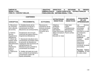 148
UNIDAD IV:
RENAL Y PIEL.
TEMA 53: FUNCIÓN TUBULAR.
OBJETIVO DIDÁCTICO 4: ESTUDIAR EL ORIGEN
EMBRIOLÓGICO, CARACTERÍSTICAS ESTRUCTURALES Y
FISIOLOGÍA DEL SISTEMA RENAL Y PIEL.
CONTENIDO
ESTRATEGIAS
DIDÁCTICAS
RECURSOS
DIDÁCTICOS
EVALUACIÓN
DE LOS
APRENDIZAJESCONCEPTUAL PROCEDIMENTAL ACTITUDINAL
5. Mecanismo
de concentra-
ción y dilución
de la Orina.
6. Sistema
Renina-
Angiotensina-
Aldosterona.
7. Efecto del
Potasio sobre
Aldosterona.
Retroalimentaci
ón de
Aldosterona
sobre el
Potasio.
8. Papel de la
Sed.
5. Establecimiento de los
mecanismos de dilución y
concentración de Orina:
Mecanismo de Contracorriente.
6.Explicación de la función
intrarrenal del sistema Renina-
Angiotensina-Aldosterona.
7. Descripción del efecto de la
concentración de Potasio sobre
la secreción de Aldosterona.
-Explicación del mecanismo de
retroalimentación de
Aldosterona para controlar la
concentración de Potasio.
8. Análisis del papel de la sed
para controlar la osmolaridad y
concentración sódica del
líquido extracelular.
Reconocer la
importancia de los
diversos procesos
que engloba la
formación de la
orina.
-Objetivos
-Analogías,
Preguntas
Intercaladas,
Pistas Discursivas
-Mapa Conceptual
-Técnica:
Discusión en clase
Video been
Laptop
Transparencias,
Retroproyector,
Marcadores,
Pizarra acrílica
Las técnicas,
instrumentos y
actividades de
evaluación se
describen en el plan
de evaluación.
Tipos de
Evaluaciones:
Continua: que
incluyen quices,
seminarios,
disecciones
anatómicas y
sumativas (pruebas
semanales)
Parciales Teórico
y Práctico: Al final
de cada unidad
 