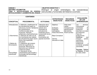 15
UNIDAD I:
SISTEMA LOCOMOTOR
TEMA 5: ARTICULACIONES EN GENERAL.
ARTICULACIONES Y LIGAMENTOS DEL RAQUIS.
OBJETIVO DIDÁCTICO 1:
Distinguir el origen embriológico, las características
estructurales y funcionales del Sistema Locomotor.
CONTENIDO
ESTRATEGIAS
DIDÁCTICAS
RECURSOS
DIDÁCTICOS
EVALUACIÓN
DE LOS
APRENDIZAJESCONCEPTUAL PROCEDIMENTAL ACTITUDINAL
1Articulaciones
2. Movimientos.
3. Medios de
Armonización.
4.
Fibrocartílago
interarticular.
1. Definición y clasificación de
las articulaciones según su
estructura y función. Señalando
las características
morfofuncionales de las
sinartrosis, diartrosis,
anfiartrosis y diartroanfiartrosis.
2. Distinción de cada uno de
los movimientos que realizan
las articulaciones según sea la
forma d las superficies
articulares.
3. Explicación del contacto
entre dos superficies no
armónicas. Mencionar los
elementos que mantienen
unidos los huesos.
4. Descripción de las
características estructurales y
funcionales del fibrocartílago
interarticular.
Valoración de la
importancia del
estudio de la
diversidad de
articulaciones
existentes para la
comprensión de los
diferentes
movimientos del
aparato locomotor.
Objetivos
Analogías,
Preguntas
Intercaladas,
Pistas Discursivas
Mapa Conceptual
Técnica:
Discusión en clase
Video been
Laptop
Transparencias,
Retroproyector,
Marcadores,
Pizarra acrílica
Las técnicas,
instrumentos y
actividades de
evaluación se
describen en el plan
de evaluación.
Tipos de
Evaluaciones:
Continua: que
incluyen quices,
seminarios,
disecciones
anatómicas y
sumativas (pruebas
semanales)
Parciales Teórico
y Práctico: Al final
de cada unidad
 