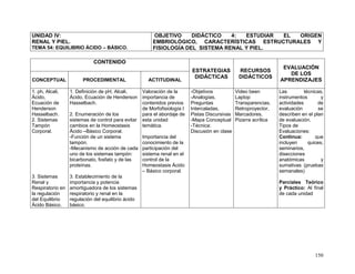 150
UNIDAD IV:
RENAL Y PIEL.
TEMA 54: EQUILIBRIO ÁCIDO – BÁSICO.
OBJETIVO DIDÁCTICO 4: ESTUDIAR EL ORIGEN
EMBRIOLÓGICO, CARACTERÍSTICAS ESTRUCTURALES Y
FISIOLOGÍA DEL SISTEMA RENAL Y PIEL.
CONTENIDO
ESTRATEGIAS
DIDÁCTICAS
RECURSOS
DIDÁCTICOS
EVALUACIÓN
DE LOS
APRENDIZAJESCONCEPTUAL PROCEDIMENTAL ACTITUDINAL
1. ph, Alcali,
Ácido,
Ecuación de
Henderson
Hasselbach.
2. Sistemas
Tampón
Corporal.
3. Sistemas
Renal y
Respiratorio en
la regulación
del Equilibrio
Ácido Básico.
1. Definición de pH, Alcali,
Ácido, Ecuación de Henderson
Hasselbach.
2. Enumeración de los
sistemas de control para evitar
cambios en la Homeostasis
Äcido –Básico Corporal.
-Función de un sistema
tampón.
-Mecanismo de acción de cada
uno de los sistemas tampón:
bicarbonato, fosfato y de las
proteínas.
3. Establecimiento de la
importancia y potencia
amortiguadora de los sistemas
respiratorio y renal en la
regulación del equilibrio ácido
básico.
Valoración de la
importancia de
contenidos previos
de Morfofisiología I
para el abordaje de
esta unidad
temática.
Importancia del
conocimiento de la
participación del
sistema renal en el
control de la
Homeostasis Ácido
– Básico corporal.
-Objetivos
-Analogías,
Preguntas
Intercaladas,
Pistas Discursivas
-Mapa Conceptual
-Técnica:
Discusión en clase
Video been
Laptop
Transparencias,
Retroproyector,
Marcadores,
Pizarra acrílica
Las técnicas,
instrumentos y
actividades de
evaluación se
describen en el plan
de evaluación.
Tipos de
Evaluaciones:
Continua: que
incluyen quices,
seminarios,
disecciones
anatómicas y
sumativas (pruebas
semanales)
Parciales Teórico
y Práctico: Al final
de cada unidad
 