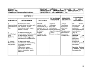 152
UNIDAD IV:
RENAL Y PIEL.
TEMA 55: HISTOFISIOLOGÍA DE LA PIEL.
OBJETIVO DIDÁCTICO 4: ESTUDIAR EL ORIGEN
EMBRIOLÓGICO, CARACTERÍSTICAS ESTRUCTURALES Y
FISIOLOGÍA DEL SISTEMA RENAL Y PIEL.
CONTENIDO
ESTRATEGIAS
DIDÁCTICAS
RECURSOS
DIDÁCTICOS
EVALUACIÓN
DE LOS
APRENDIZAJESCONCEPTUAL PROCEDIMENTAL ACTITUDINAL
1.
Características
generales de la
Piel.
2.
Histofisiología
de la
Epidermis.
3. Sistema
Melanocítico
Pigmentario.
1. Descripción de las
características generales de la
piel: ubicación, % peso
corporal, estructura, capas,
anexos y función.
2. Determinación de las
características histofuncionales
de la Epidermis: estructura,
tipos de piel (fina y gruesa),
queratinización ultraestructura.
3. Descripción de las
características estructurales y
funcionales del sistema
pigmentario:
-Melanocitos: origen,
estructural al Microscopio
óptico y electrónico, función.
-Melanina.
Valorar la
importancia del
conocimiento de la
histología de la Piel
para la comprensión
de diversos
procesos
patológicos que
pueden afectarla.
-Objetivos
-Analogías,
Preguntas
Intercaladas,
Pistas Discursivas
-Mapa Conceptual
-Técnica:
Discusión en clase
Láminas
Histológicas
Microscopio
Video been
Laptop
Transparencias,
Retroproyector,
Marcadores,
Pizarra acrílica
Las técnicas,
instrumentos y
actividades de
evaluación se
describen en el plan
de evaluación.
Tipos de
Evaluaciones:
Continua: que
incluyen quices,
seminarios,
disecciones
anatómicas y
sumativas (pruebas
semanales)
Parciales Teórico
y Práctico: Al final
de cada unidad
 
